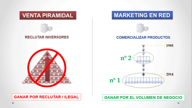 El Marketing En Red No Es Venta Piramidal